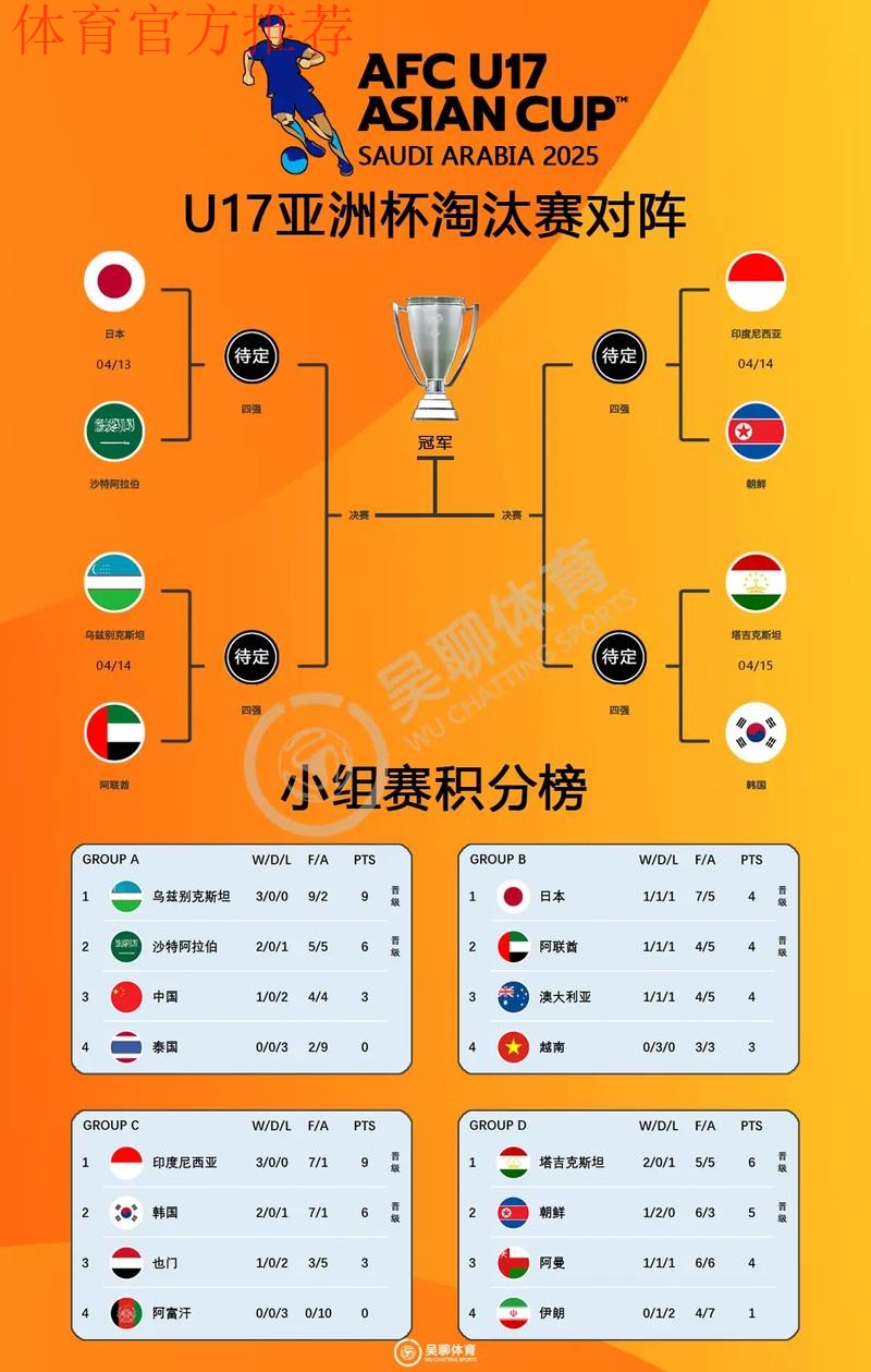 U17世界杯8强出炉：亚洲仅剩一枝独苗